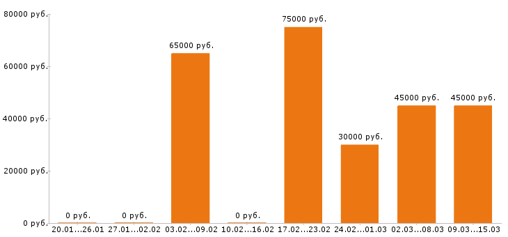 Вакансии водитель в Самаре - Медиана зарплат водитель в Самаре за 2 месяца