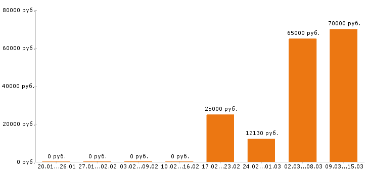 Вакансии водитель в Саранске - Медиана зарплат водитель в Саранске за 2 месяца