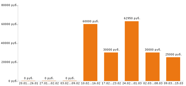 Вакансии водитель в Саратове - Медиана зарплат водитель в Саратове за 2 месяца