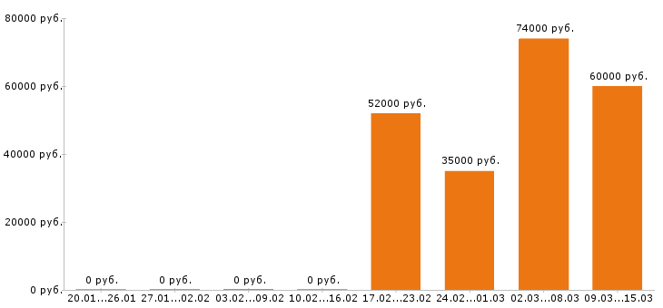 Вакансии водитель в Серпухове - Медиана зарплат водитель в Серпухове за 2 месяца