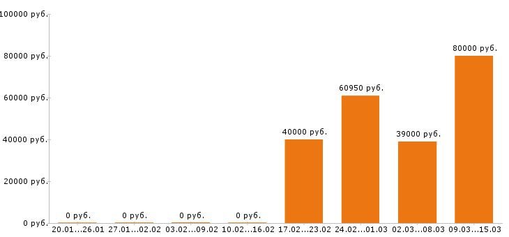 Вакансии водитель в Смоленске - Медиана зарплат водитель в Смоленске за 2 месяца