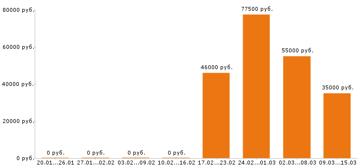 Вакансии водитель в Солнечногорске - Медиана зарплат водитель в Солнечногорске за 2 месяца