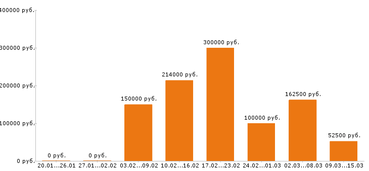 Вакансии водитель в Сочи - Медиана зарплат водитель в Сочи за 2 месяца