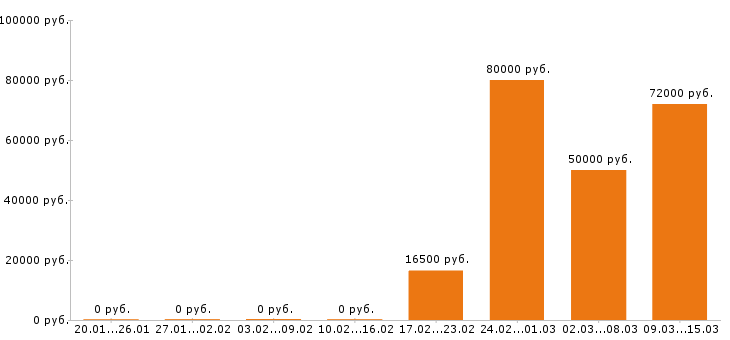 Вакансии водитель в Стерлитамаке - Медиана зарплат водитель в Стерлитамаке за 2 месяца