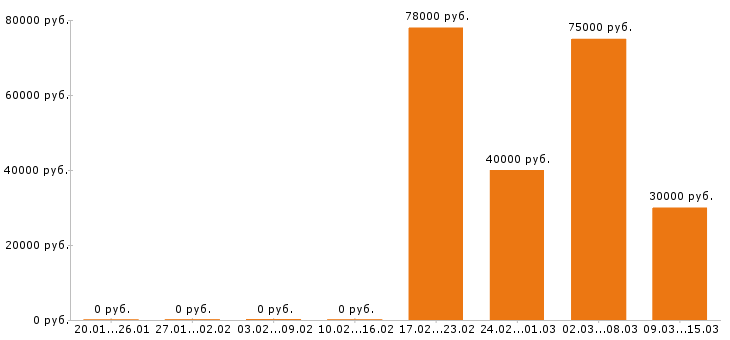 Вакансии водитель в Сургуте - Медиана зарплат водитель в Сургуте за 2 месяца