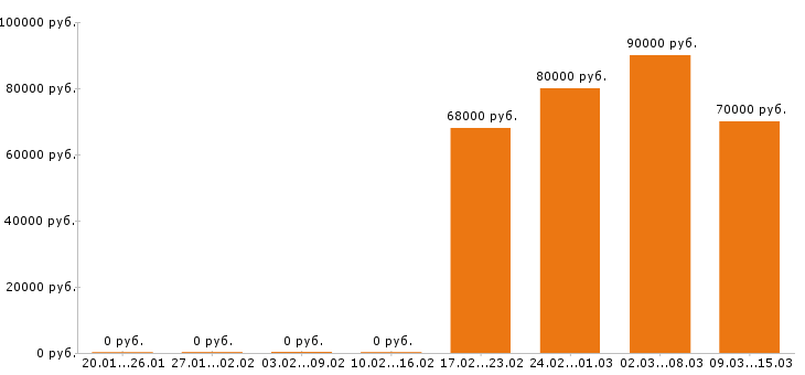 Вакансии водитель в Сыктывкаре - Медиана зарплат водитель в Сыктывкаре за 2 месяца