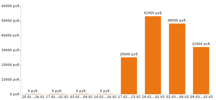Вакансии водитель в Тамбове - Медиана зарплат водитель в Тамбове за 2 месяца