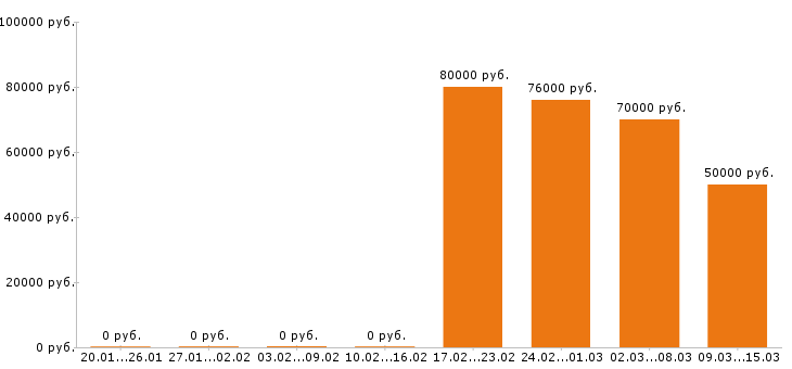 Вакансии водитель в Твери - Медиана зарплат водитель в Твери за 2 месяца