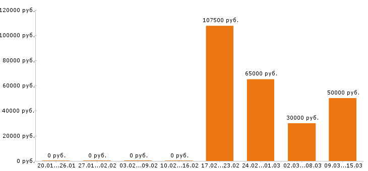 Вакансии водитель в Тольятти - Медиана зарплат водитель в Тольятти за 2 месяца