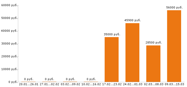Вакансии водитель в Туле - Медиана зарплат водитель в Туле за 2 месяца