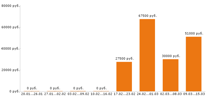 Вакансии водитель в Тюмени - Медиана зарплат водитель в Тюмени за 2 месяца