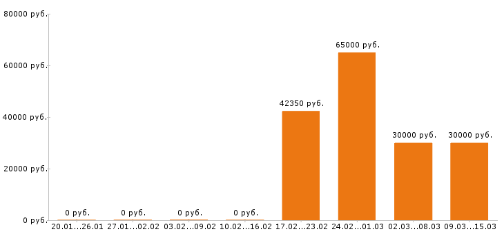 Вакансии водитель в Ульяновске - Медиана зарплат водитель в Ульяновске за 2 месяца