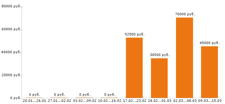 Вакансии водитель в Химках - Медиана зарплат водитель в Химках за 2 месяца