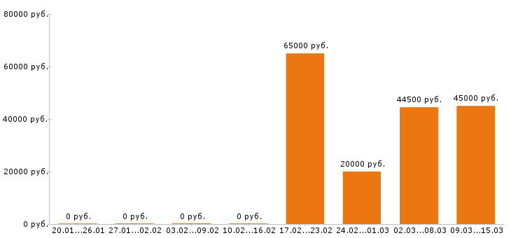 Вакансии водитель в Чебоксарах - Медиана зарплат водитель в Чебоксарах за 2 месяца