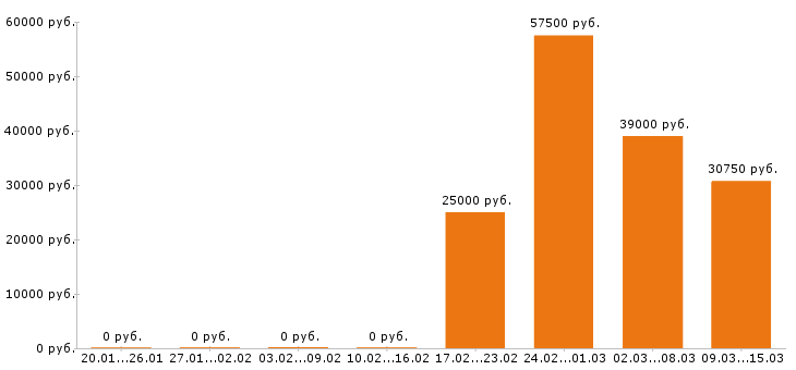 Вакансии водитель в Челябинске - Медиана зарплат водитель в Челябинске за 2 месяца