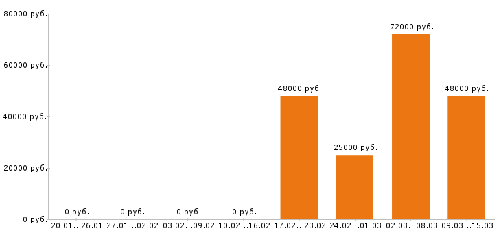 Вакансии водитель в Череповце - Медиана зарплат водитель в Череповце за 2 месяца