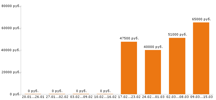 Вакансии водитель в Чехове - Медиана зарплат водитель в Чехове за 2 месяца
