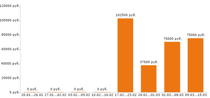 Вакансии водитель в Ярославле - Медиана зарплат водитель в Ярославле за 2 месяца