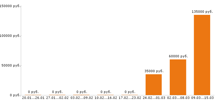Вакансии водитель дальнобойщик в Новосибирске - Медиана зарплат водитель дальнобойщик в Новосибирске за 2 месяца