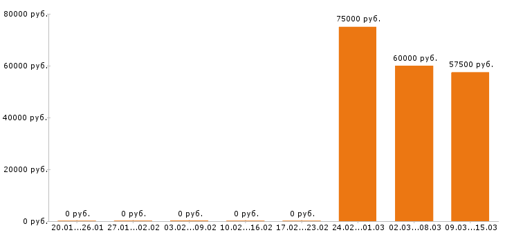 Вакансии водитель дальнобойщик Московская область - Медиана зарплат водитель дальнобойщик Московская область за 2 месяца