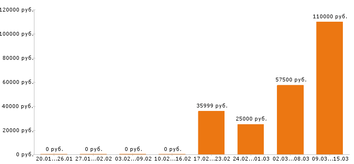 Вакансии водитель Йошкар-ола - Медиана зарплат водитель Йошкар-ола за 2 месяца