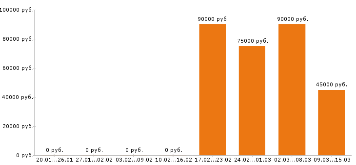 Вакансии водитель категории е в Балашихе - Медиана зарплат водитель категории е в Балашихе за 2 месяца