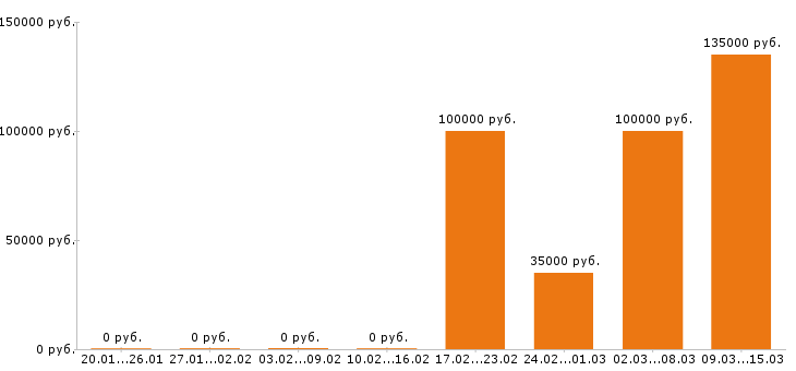 Вакансии водитель категории е в Барнауле - Медиана зарплат водитель категории е в Барнауле за 2 месяца