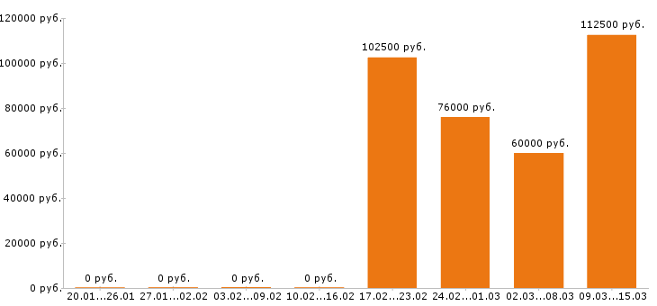 Вакансии водитель категории е в Брянске - Медиана зарплат водитель категории е в Брянске за 2 месяца
