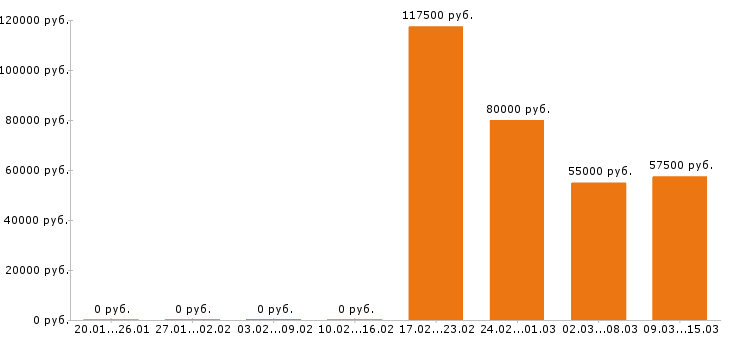 Вакансии водитель категории е в Вологде - Медиана зарплат водитель категории е в Вологде за 2 месяца