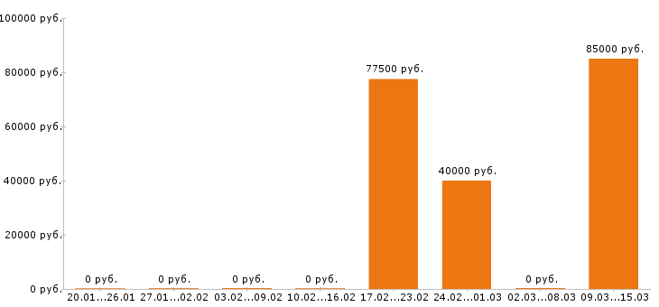 Вакансии водитель категории е в Дзержинске - Медиана зарплат водитель категории е в Дзержинске за 2 месяца