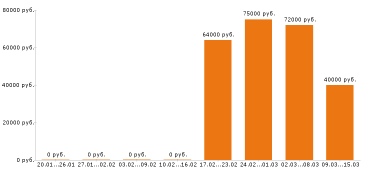 Вакансии водитель категории е в Кирове - Медиана зарплат водитель категории е в Кирове за 2 месяца