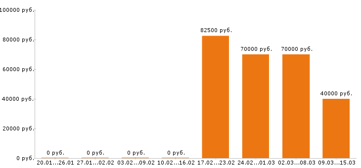 Вакансии водитель категории е в Краснодаре - Медиана зарплат водитель категории е в Краснодаре за 2 месяца