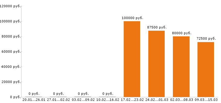 Вакансии водитель категории е в Красноярске - Медиана зарплат водитель категории е в Красноярске за 2 месяца