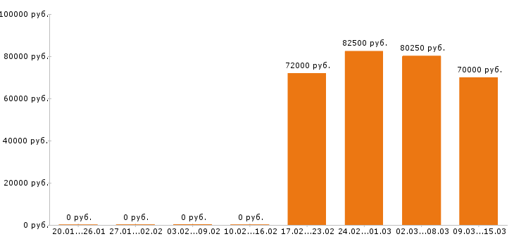 Вакансии водитель категории е в Кургане - Медиана зарплат водитель категории е в Кургане за 2 месяца