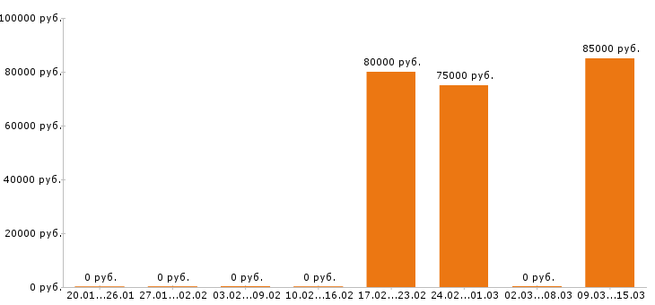 Вакансии водитель категории е в Люберцах - Медиана зарплат водитель категории е в Люберцах за 2 месяца