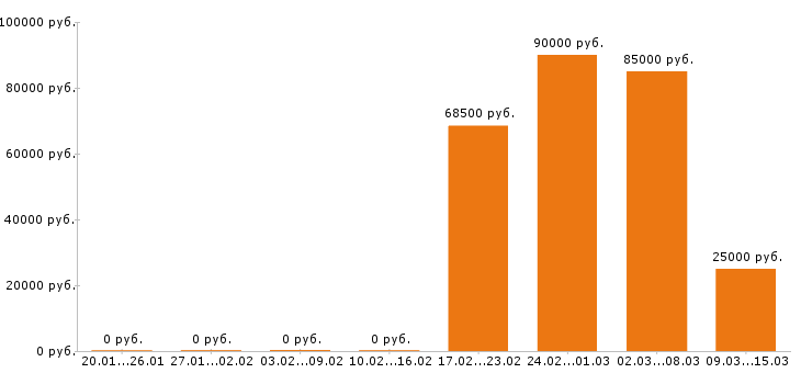Вакансии водитель категории е в Москве - Медиана зарплат водитель категории е в Москве за 2 месяца