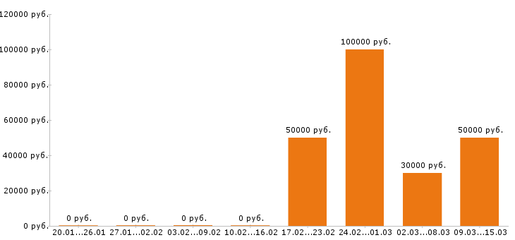 Вакансии водитель категории е в Оренбурге - Медиана зарплат водитель категории е в Оренбурге за 2 месяца