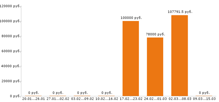 Вакансии водитель категории е в Пскове - Медиана зарплат водитель категории е в Пскове за 2 месяца