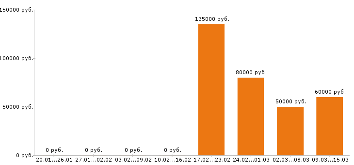 Вакансии водитель категории е в Самаре - Медиана зарплат водитель категории е в Самаре за 2 месяца