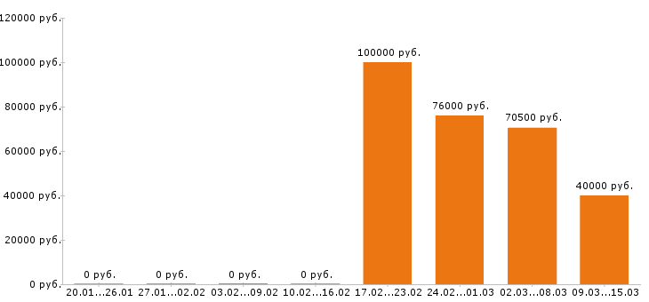 Вакансии водитель категории е в Тамбове - Медиана зарплат водитель категории е в Тамбове за 2 месяца