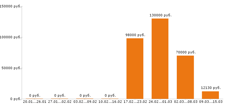 Вакансии водитель категории е в Твери - Медиана зарплат водитель категории е в Твери за 2 месяца
