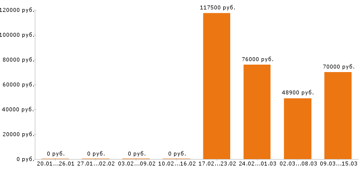 Вакансии водитель категории е в Туле - Медиана зарплат водитель категории е в Туле за 2 месяца