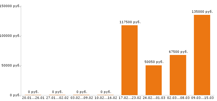 Вакансии водитель категории е в Ульяновске - Медиана зарплат водитель категории е в Ульяновске за 2 месяца