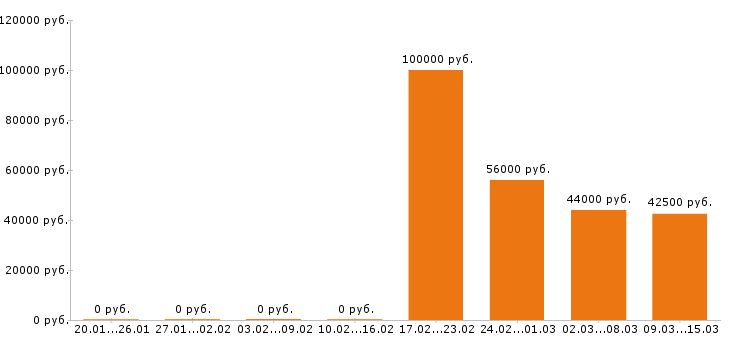Вакансии водитель категории е в Энгельсе - Медиана зарплат водитель категории е в Энгельсе за 2 месяца