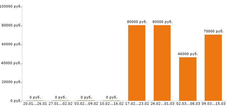 Вакансии водитель категории е Орехово-зуево - Медиана зарплат водитель категории е Орехово-зуево за 2 месяца