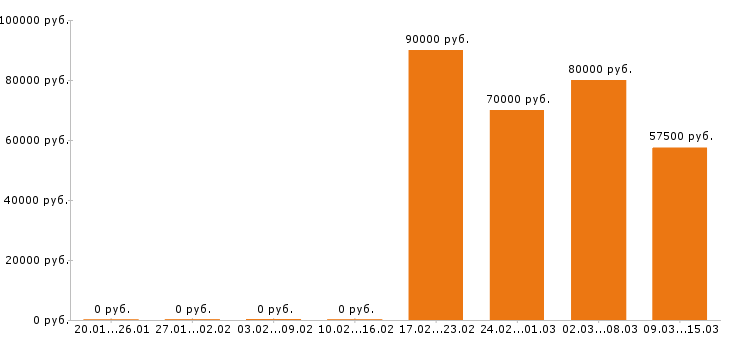 Вакансии водитель категории е Санкт-петербург - Медиана зарплат водитель категории е Санкт-петербург за 2 месяца