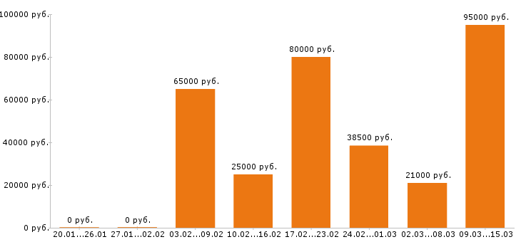 Вакансии водитель Кемеровская область - Медиана зарплат водитель Кемеровская область за 2 месяца