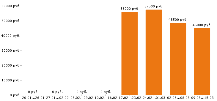 Вакансии водитель Колпино - Медиана зарплат водитель Колпино за 2 месяца