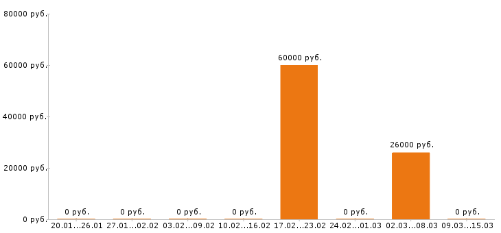 Вакансии водитель курьер в Вологде - Медиана зарплат водитель курьер в Вологде за 2 месяца