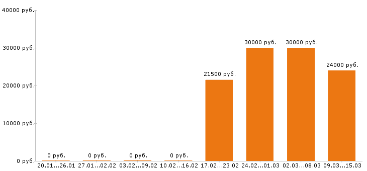 Вакансии водитель курьер в Воронеже - Медиана зарплат водитель курьер в Воронеже за 2 месяца